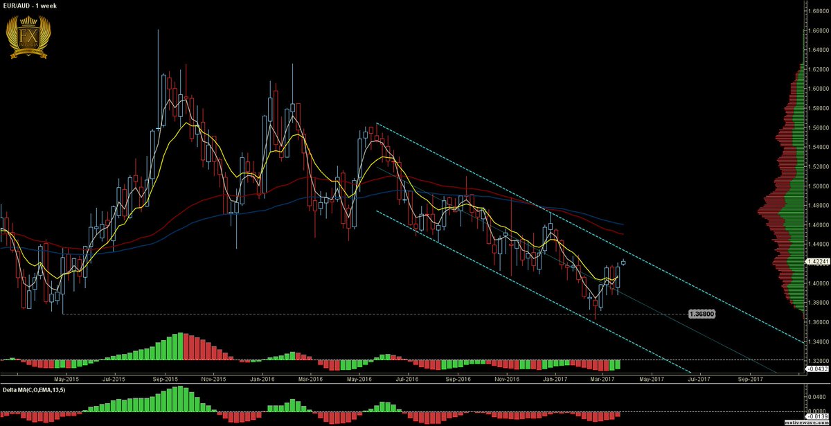 fximperija's tweet photo. #EURAUD might visit the #ChannelTop @1.43 https://t.co/mfN5qH82cz