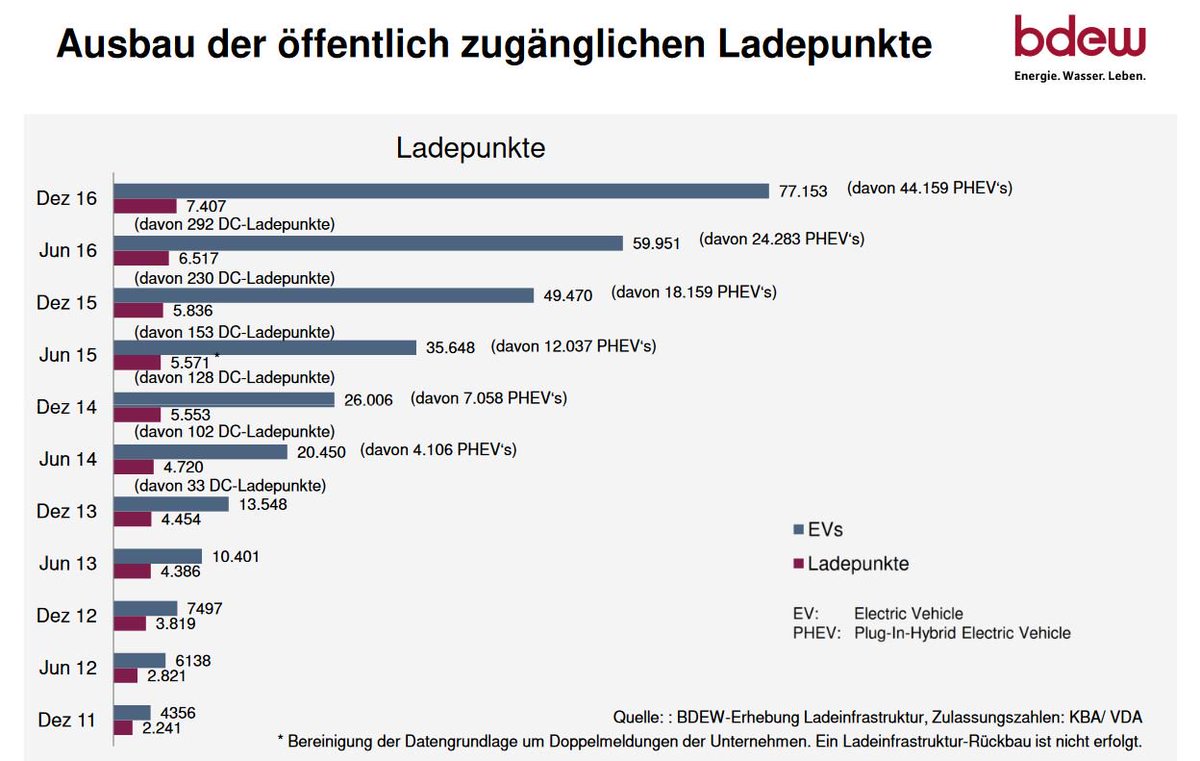 IWR_News's tweet photo. Immer mehr #Strom-#Tankstellen in Deutschland - NRW führt https://t.co/jNRZoGN5Gx Aktuelle https://t.co/w9mh9kSES2  #Elektromobilität #BDEW https://t.co/MMUF7H5trj