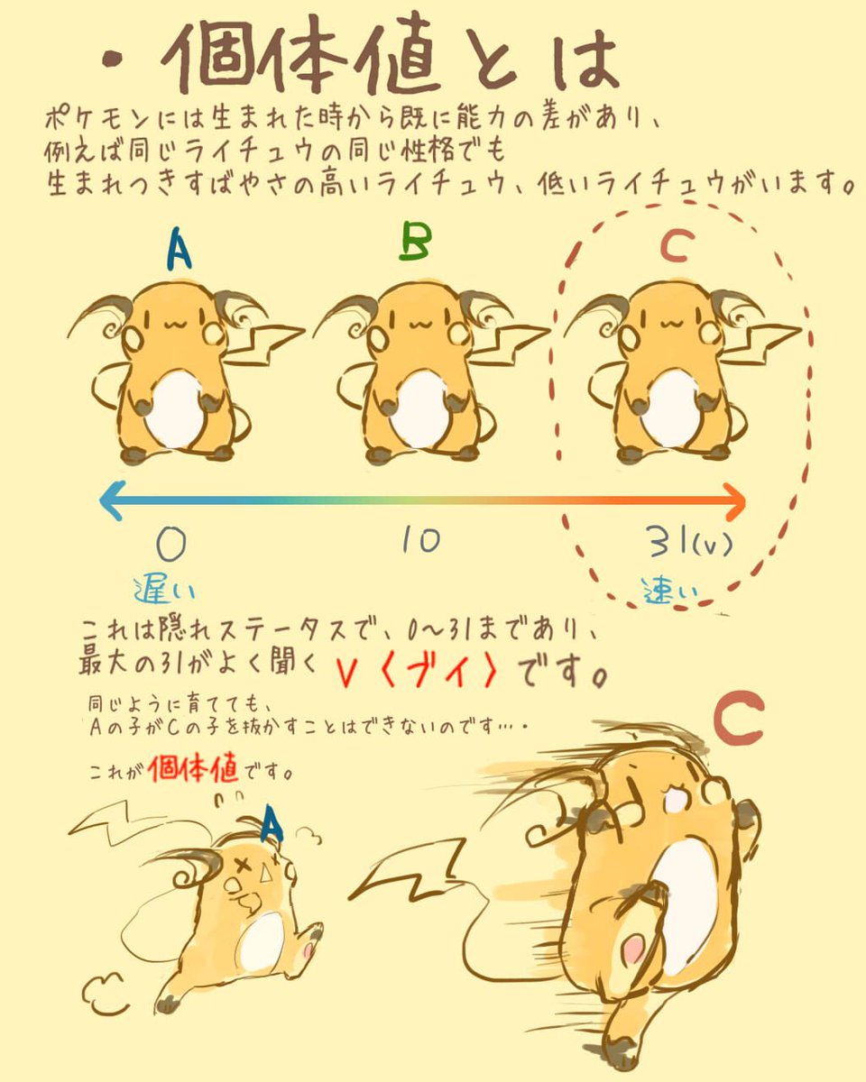 まつおるか マンガ図鑑発売中 厳選 個体値 Vとはなんぞや って方に読んで欲しくて図にしてみました 少しでも対戦に興味を持ってもらえたら嬉しいです あくまで初心者の方向けへの書き方なのでもちもの努力値云々の話は抜きにしています