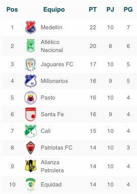 Dimayor's tweet photo. Así está la Tabla de Posiciones de la @LigaAguila 2017 - I, después de los partidos disputados este fin de semana. #FPC https://t.co/0azUEwImmD