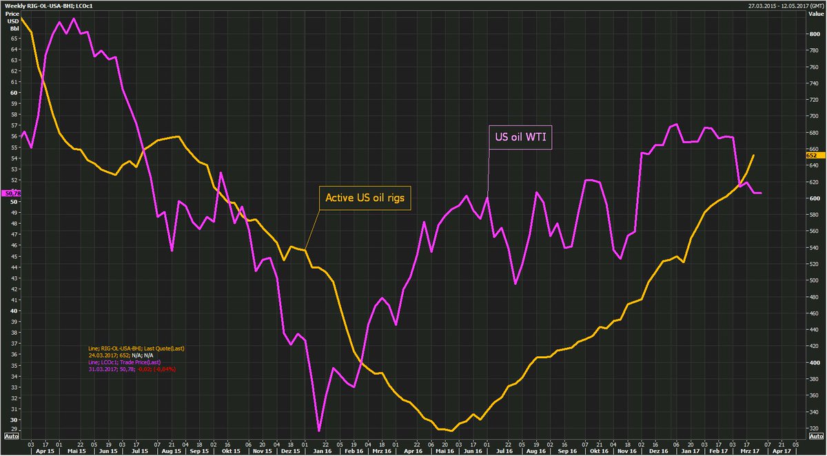 Number of US #oil rigs rose by 21 to 652 rigs last week. Rig count has  climbed every week in 2017, except for one. https://t.co/649zdmjqyr