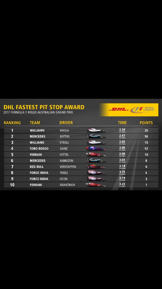 MassaFelipe19's tweet photo. Hahahaha here we are again !! Great job boys !!  @WilliamsRacing 🤙🤙🤙 https://t.co/SUoz48jmIp