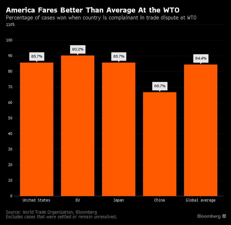 business's tweet photo. Trump isn't a fan of the WTO, but US lawyers often win there https://t.co/T7EMizLxDl https://t.co/a5XLsaxCTh