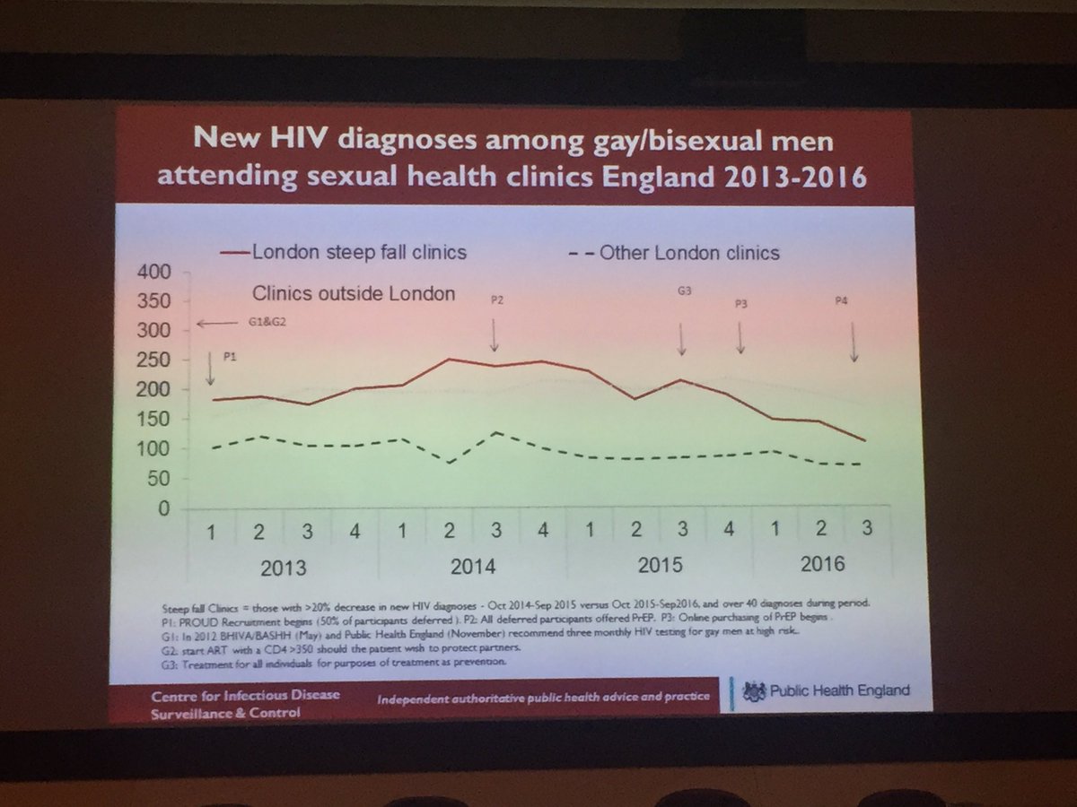 Matthew_Hodson's tweet image. The dramatic drop in #HIV diagnoses among #gay/bi men in the last year. No decline in tests. This is a transformative moment in prevention.