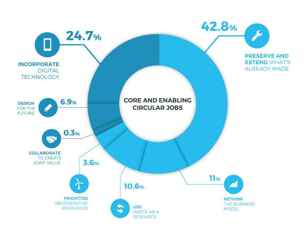 Anthesis_ESP's tweet photo. The #CircularEconomy at work https://t.co/AfC1A3tJaX via @circleeconomy #mesuring #employment https://t.co/ricYvZQAoC