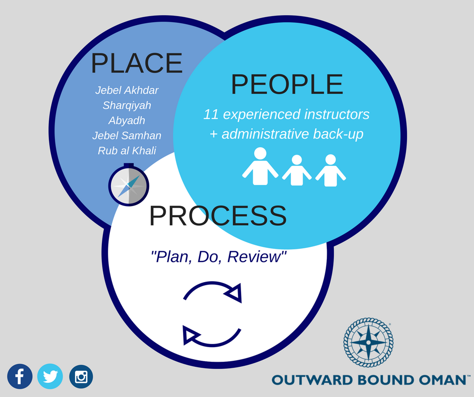 OutwardBoundO's tweet photo. The mantra that guides all that we do at Outward Bound Oman #peopleprocessplace #unlockinghumanpotential https://t.co/yEHxp1frNt