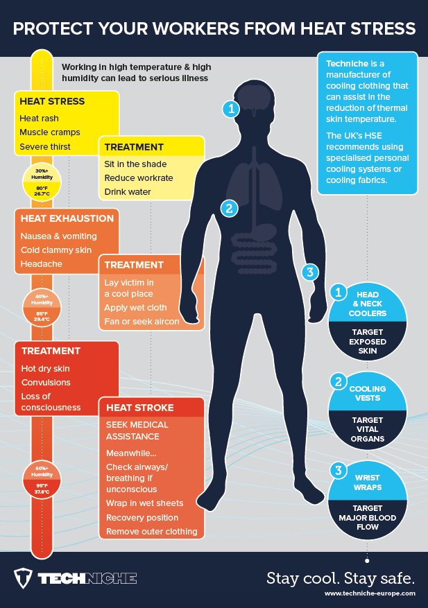 TechNicheEurope's tweet image. #mondaymotivation get your workforce ready for summer, Europe/Middle East. Protection from heat stress! @H_S_E @HSafetyWeek @Global_HSE #PPE