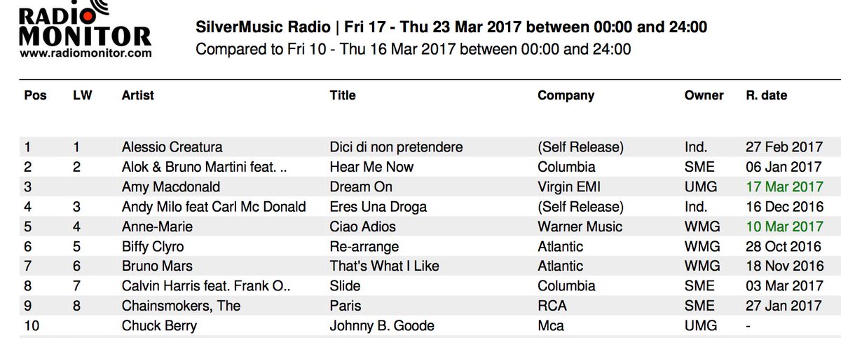 RadioAirplay_it's tweet photo. #airplay #chart i brani più ascoltati su @SilverMusicR (Week 12.2017)
#1 #dicidinonpretendere
#2 #hearmenow
#3 #dreamon
Dati #radiomonitor https://t.co/M4voPhzaXY