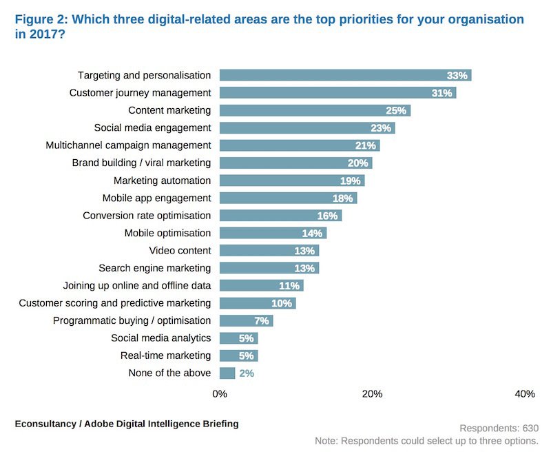 AlicePassini's tweet photo. Quali sono le priorità delle aziende nel 2017?
#targeting #personalization #DigitalMarketing https://t.co/jkBydrqzeg