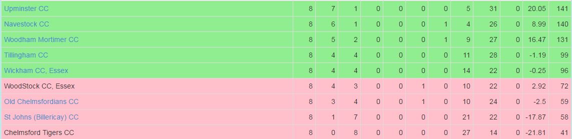 After a round of fixtures the table looked like this before splitting into two new leagues. (Think Scottish Premiership; similar standard)