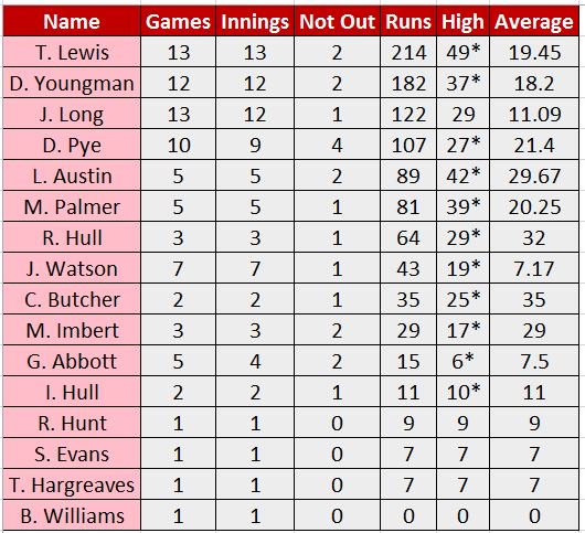 2016/17 Indoor Batting Stats - 

Congrats to <a href="/timlewis88/">Tim Lewis</a> &amp; @danjyoungman for another solid season #KeeperOpenerFriends