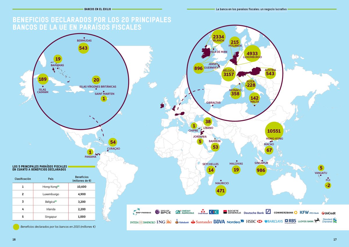 SoyActivista's tweet photo. Las empresas que eluden impuestos roban fondos necesarios para combatir la pobreza https://t.co/mFiGnn1AVt #LosBancosSeEscaquean https://t.co/N3I73o42Df