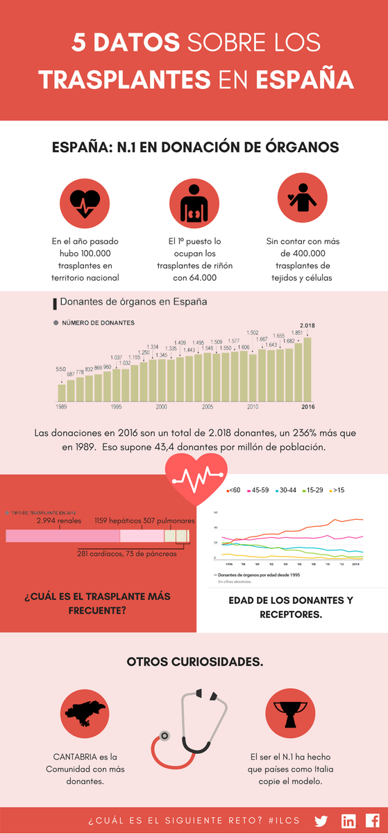 LongevityCryo's tweet photo. 5 datos sobre los trasplantes en España!! Y no te pierdas el #ILCS  del  25 al 27 de mayo en @CSIC y @IEbusiness  https://t.co/Ar5nlg1v8q https://t.co/IeBCCNcEWU