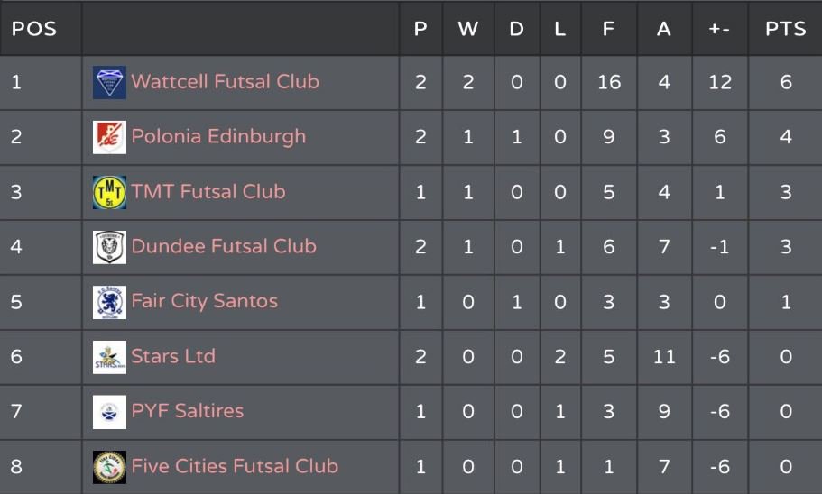 💙💛 WATTCELL | League Table

Top after 2 Games - 5 to go ⚽️
Dundee #Futsal next week then the Easter Break

#Edinburgh Teams leading the way!