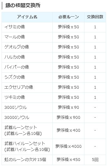 白猫プロジェクト攻略 9db A Twitter 茶熊学園後半 協力 の攻略まとめ 夢浮橋のルーン必要数 800個 キャラ像 16 キャラ像は 金 銀の楼閣で交換可能 交換アイテムは画像参照 11クリアでマリの