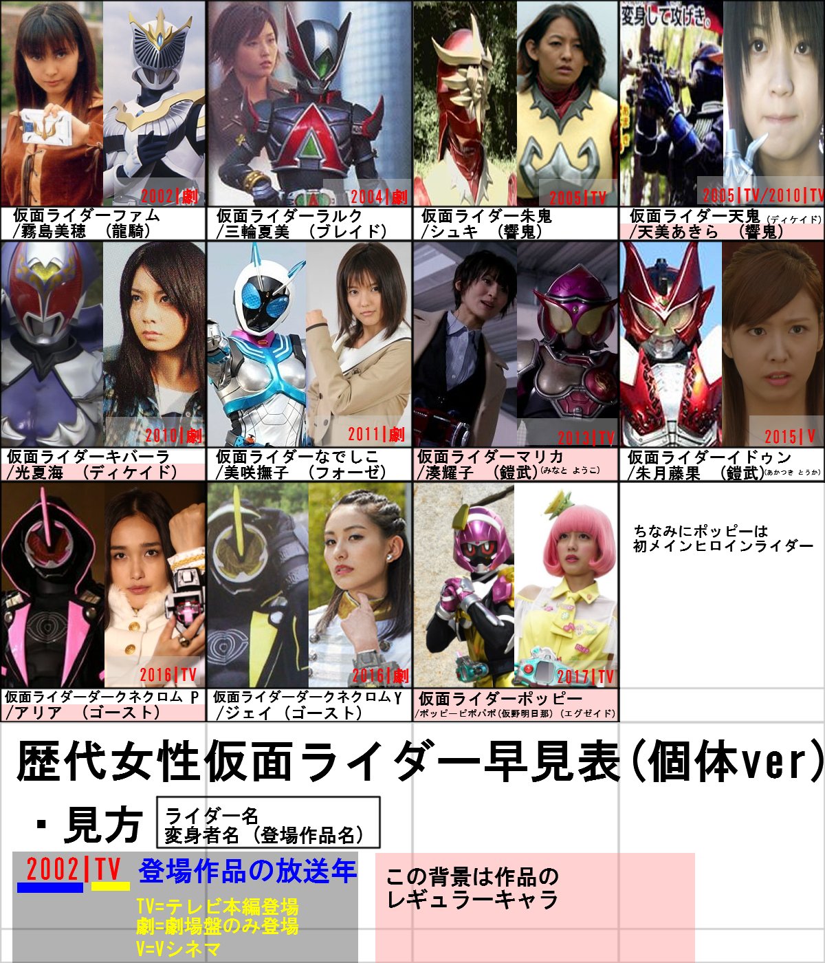 もっと ねこ 歴代女性仮面ライダー早見表 共通体 作ってみました コチラも合わせて完全版に T Co Nrsm8pi6fq 邪武は魂が男なので除外しました メイジは劇場版で一般人全員変身します キバーラの光夏海は電王に変身した事もあります