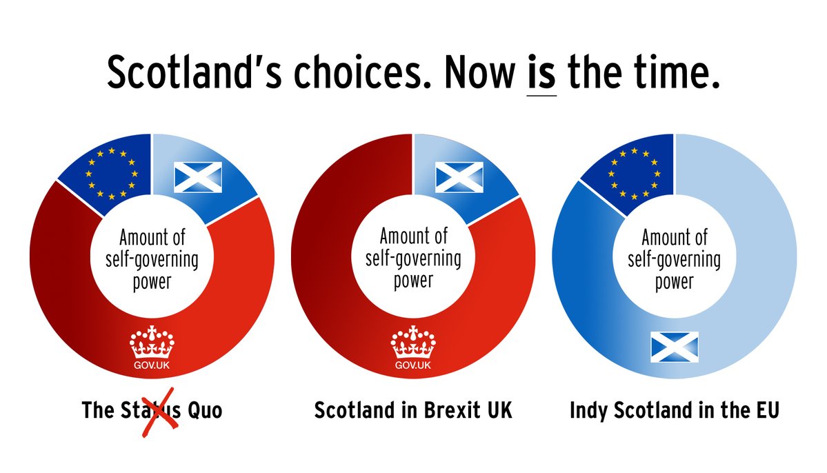 MeanwhileScotia's tweet photo. The Nats make no sense... why would you want to swap Westminster rule for Brussels Rule? That's not independence!
No, no sense at all 😏 https://t.co/EqAvzlz5Dk