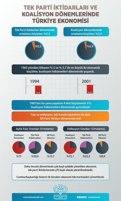 mftaban's tweet image. #NedenEVET
Kısa süreli ve istikrarsız koalisyon hükümetler kurulmasın,ülke tek merkezden yönetilsin,ekonomi büyüsün,enflasyon ve faiz düşsün