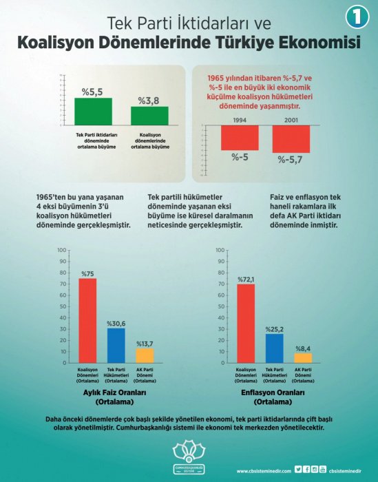 mftaban's tweet image. #NedenEVET
Kısa süreli ve istikrarsız koalisyon hükümetler kurulmasın,ülke tek merkezden yönetilsin,ekonomi büyüsün,enflasyon ve faiz düşsün