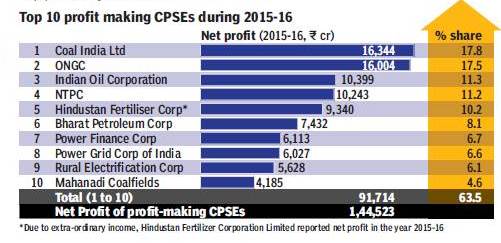 rajeshkathpalia's tweet image. Top 10 Profit Making CPSE during 2015_16. #CPSE ETF