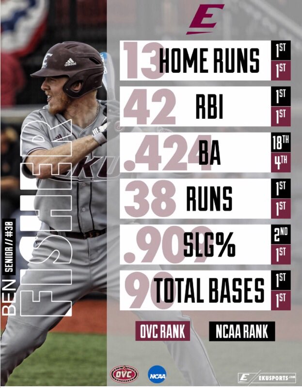 EKUBaseball's tweet photo. 2nd week in a row @Benfish33 named National Player of the Week @CBNewspaper. Hit a HR in 7 games in a row. https://t.co/e6Z8iSNWr8 #GoBigE https://t.co/U7Ap1G7ntG