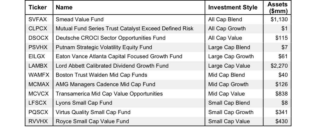 MambaAlerts's tweet photo. How To Find The Best Style Mutual Funds Q117 #MCVCX #PSVHX #SVFAX #LAMBX #DavidTrainer https://t.co/mVNW85F3Py https://t.co/A0reuaXjww