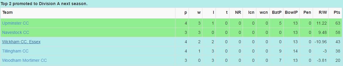 Currently the league standings are like this, if Navestock beat W-Mortimer  next Sunday we'll record our highest ever finish! #UpTheWickham