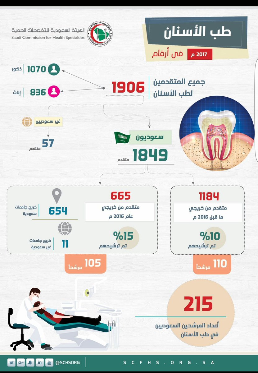 راتب طبيب الاسنان في السعودية