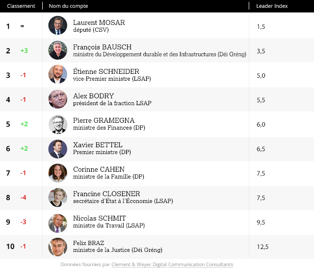 clementweyer's tweet photo. Belle montée de @fbausch qui arrive 2e du classement @paperJam_lu ! La 1ère place est plus très loin! #Luxembourg https://t.co/W1OydAw9w8 https://t.co/947ZrQ5Ek7