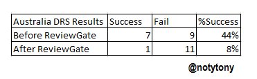 notytony's tweet photo. I looked into the DRS results for Australia before and after ReviewGate (#BrainFade) and here's what it looks like. Pretty stark eh? https://t.co/Fp0b9t7Jtx