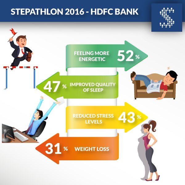 Stepathlon's tweet photo. 47% of #Stepathletes from @HDFC_Bank improved their quality of sleep after #Stepathlon2016! https://t.co/wmga9gXCri