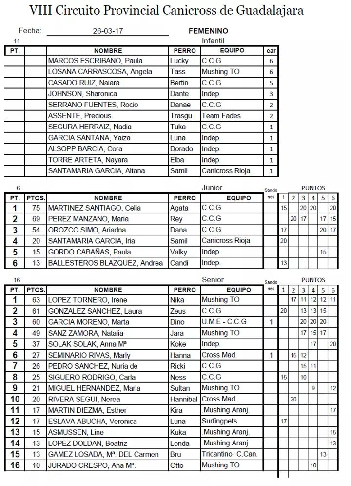 CanicrossGuada's tweet photo. Clasificaciones femeninas finales circuito provincial de Canicross de Guadalajara ! https://t.co/em07mmTVAw