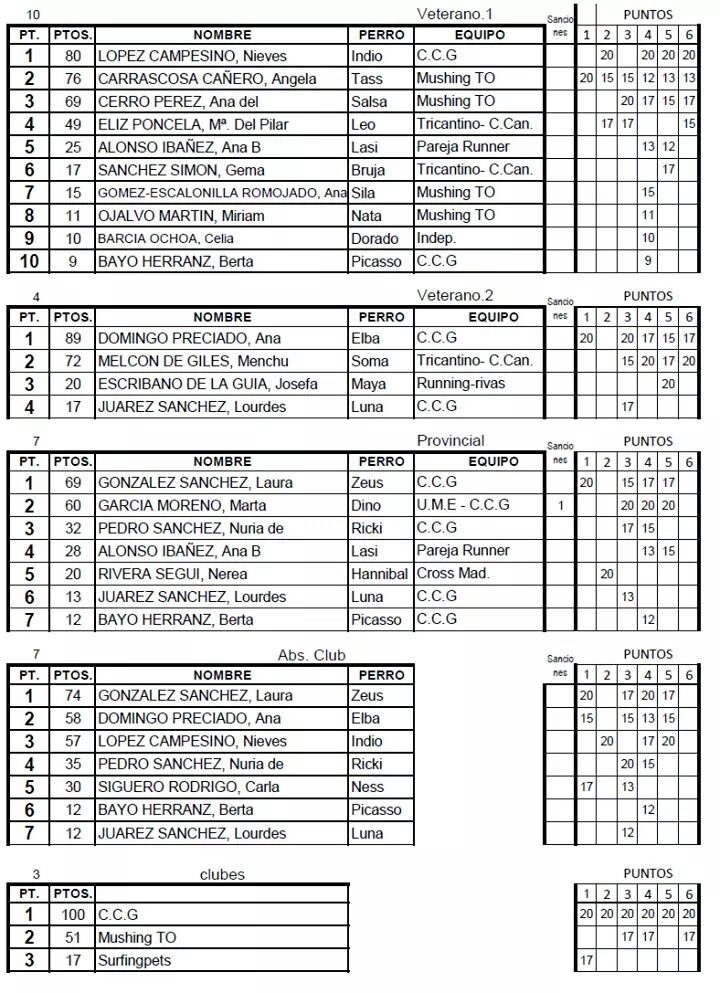 CanicrossGuada's tweet photo. Clasificaciones femeninas finales circuito provincial de Canicross de Guadalajara ! https://t.co/em07mmTVAw