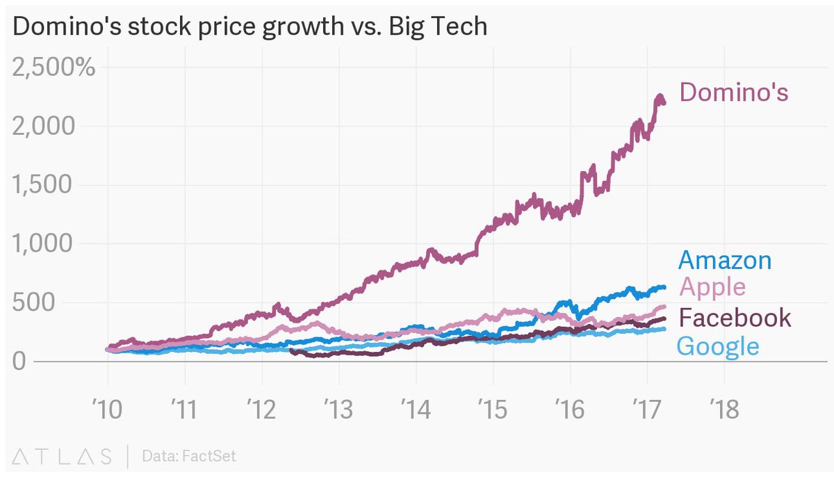 Steve Burns On Twitter Performance Of Domino S Vs Amazon Apple Facebook Google May Shock You Https T Co 7vh1x7f4pe Abnormalreturns