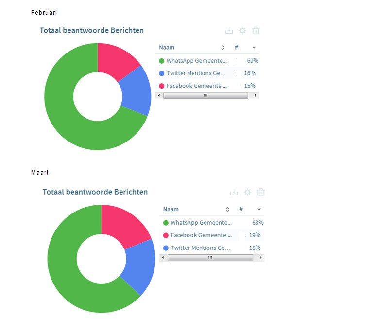 WhatsApp bij de gemeente: in vergelijking met FB en Twitter komt 60-70% van de vragen via #WhatsApp binnen. Forse toename in berichten dus.