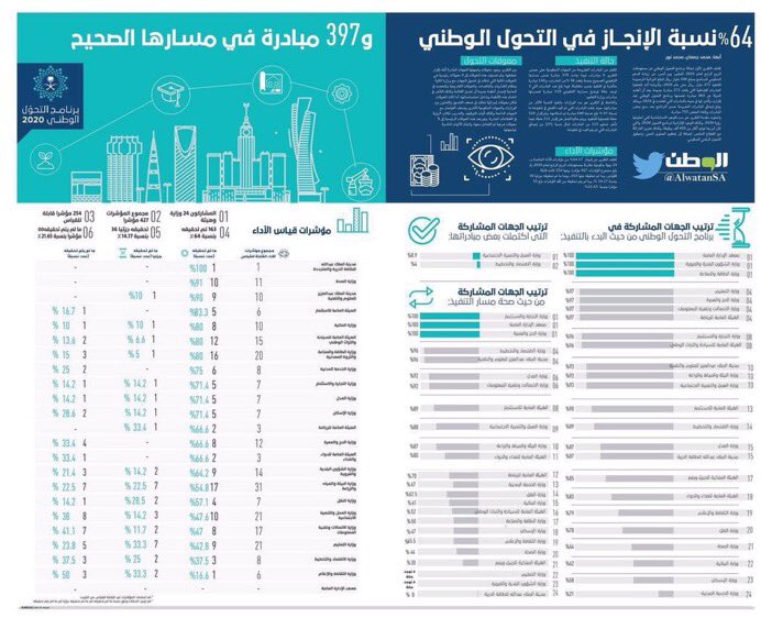 abdullahsubiae's tweet image. الاداء العام للوزارات والهيئات افضلها وزارة الشؤون البلدية والقروية خلال ست اشهر انهت جميع اهدافها المرسومة في البرنامج الوطني ٢٠٢٠