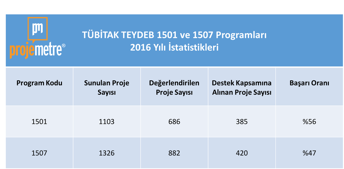 Merhaba,
<a href="/Tubitak/">TÜBİTAK</a> TEYDEB 1501 ve 1507 programlarına ilişkin 2016 yılı istatistikleri açıklandı.