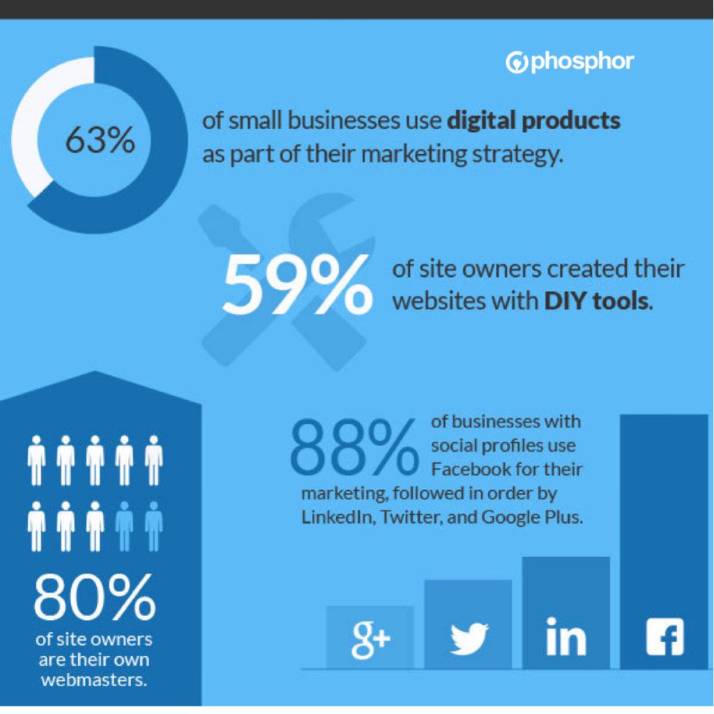 phosphoragency's tweet photo. Is a DIY #website strategy going to help your #smallbusiness ?#wecanhelp #phosphorcreative #experiencecounts https://t.co/6yTOkmJf1D