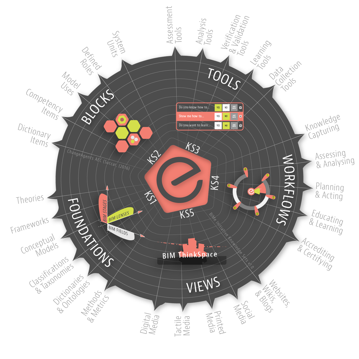 BIMeInitiative's tweet photo. BIMe Initiative is built upon a clear structure for harvesting &amp; organising knowledge.Learn more https://t.co/MXGN5HewOd #KnowledgeStructure https://t.co/tH2jZ8a7Q7