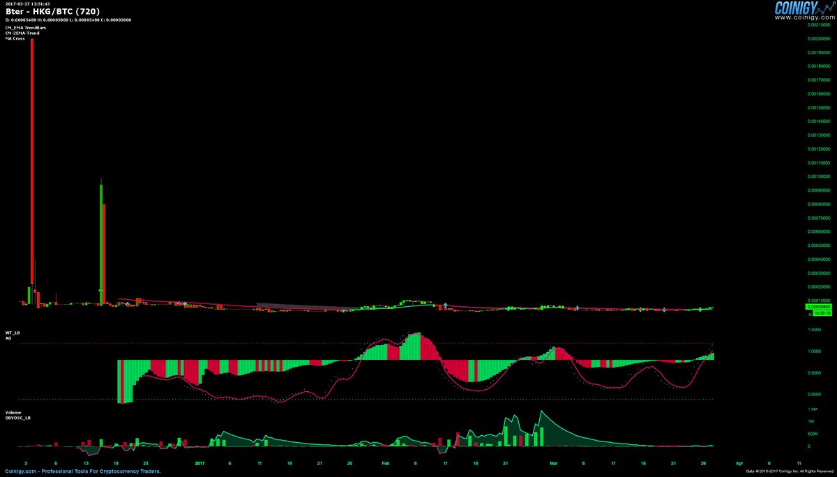 moonshilla's tweet photo. $HKG pamPseTup..?!
BTer Chart + Trex OrderBook looks like..!
#HKG #HackerGold https://t.co/pvn6CBrnkU
