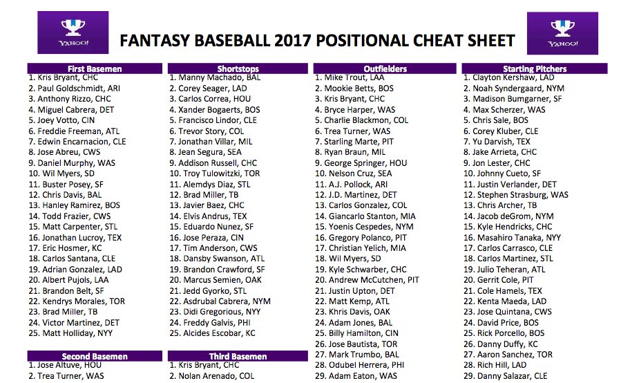 forlade Land med statsborgerskab Leopard Yahoo Fantasy Sports on Twitter: "Printable #FantasyBaseball rankings: Lean  on our positional cheat sheet to dominate your draft  https://t.co/VSx8hplHw9 https://t.co/GL0aMSHwCg" / Twitter