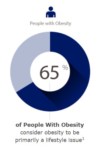 novonordiskus's tweet photo. Despite recognition of #obesity as a disease, 65% of people w/obesity consider it to be primarily a lifestyle issue: https://t.co/Lxwrs0Ak2x https://t.co/CyV4mue2eB