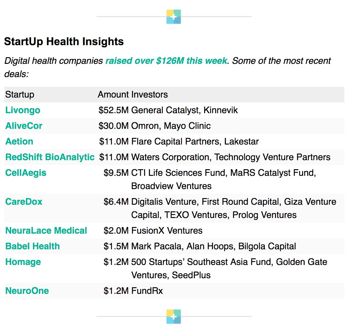 Digital Health cos raised over $125M this past week alone! #DigitalHealth #VC bit.ly/2opHL7R