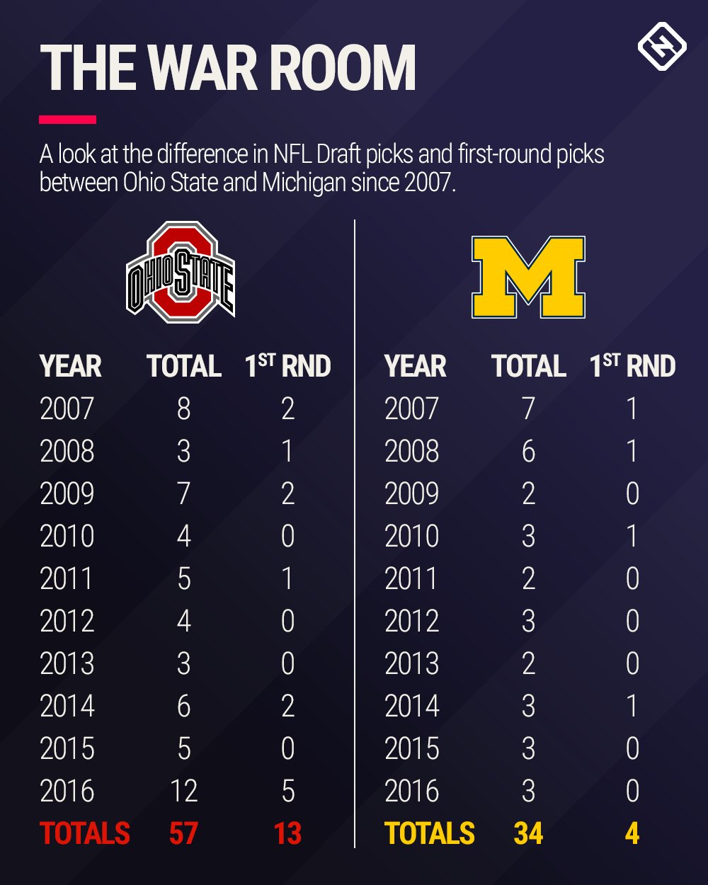 Ohio State extends an NFL Draft record 