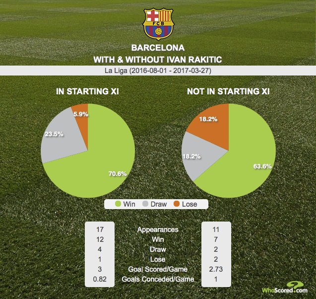 8FactFootballl's tweet image. #GRAPHC : #Barcelona with and without Ivan Rakitic starting in La Liga this season