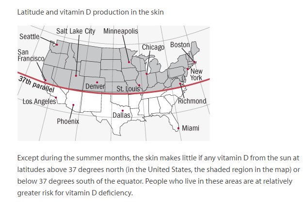 How Much Vitamin D Do We Need? - Rogue Health and Fitness | P.D. Mangan