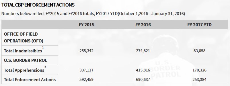 CBP's tweet image. #CBP publishes #BorderEnforcement data on apprehensions, admissibility, recidivism &amp;amp; arrests of criminal aliens bit.ly/2nnFVoF