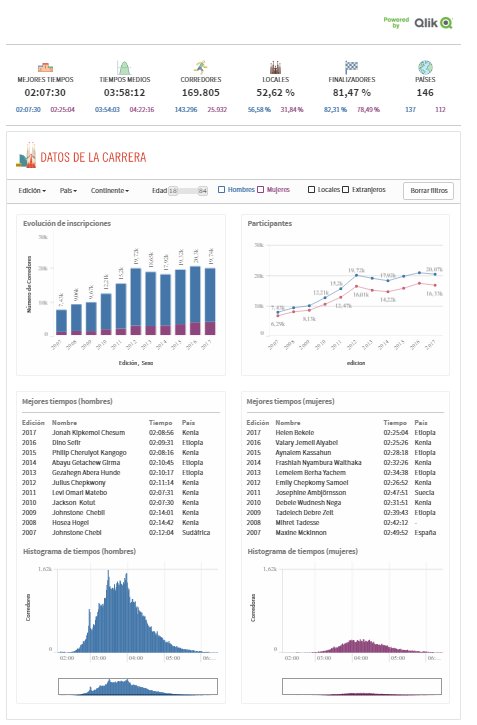 Ya puedes ver nuevas estadísticas de tus resultados comparados con el resto de corredores gracias a <a href="/Qlik_ES/">Qlik Ibérica</a> zurichmaratobarcelona.es/esp/estadistic…