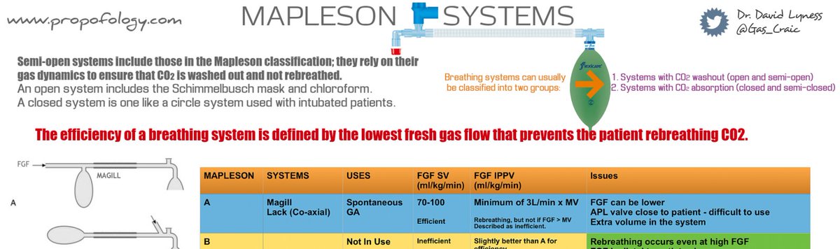 [MAPLESON BREATHING SYSTEMS] Pass me the green bag... propofology.com/infographs/map… #FOAMed @foamems #FOAMems #FOAMgas