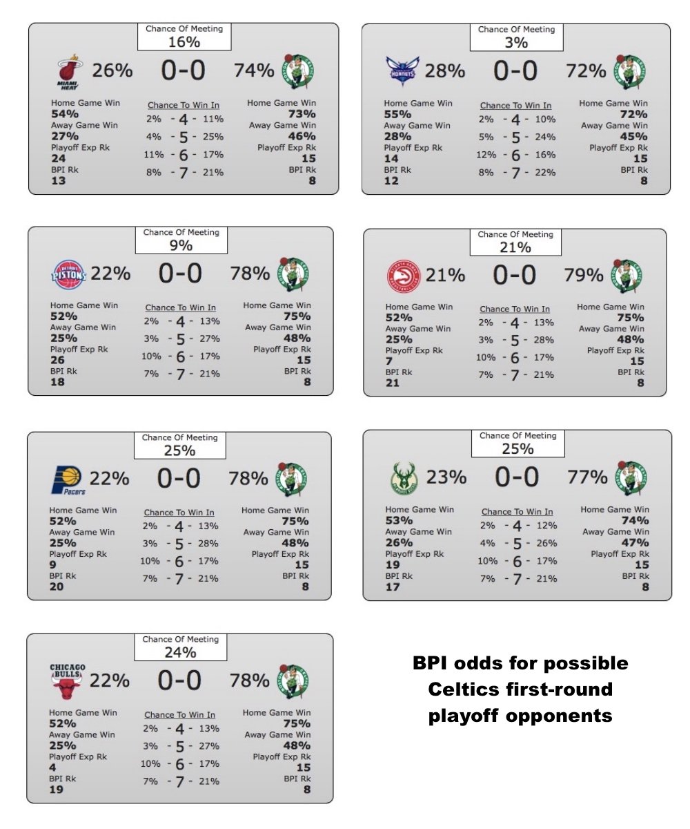 Which foe should Celtics desire in first round of playoffs? C78Q6riVYAArAXc